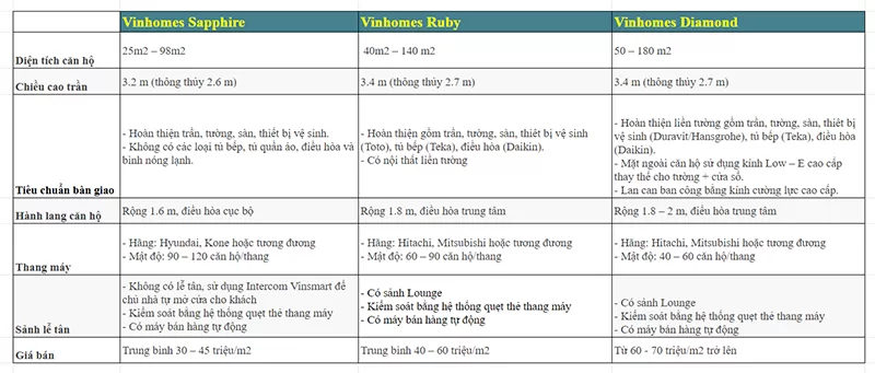 Tổng quan 3 dòng sản phẩm căn hộ Vinhomes Global Gate